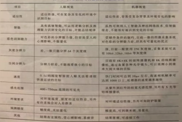 人眼視覺與機(jī)器視覺功能的對(duì)比圖.png